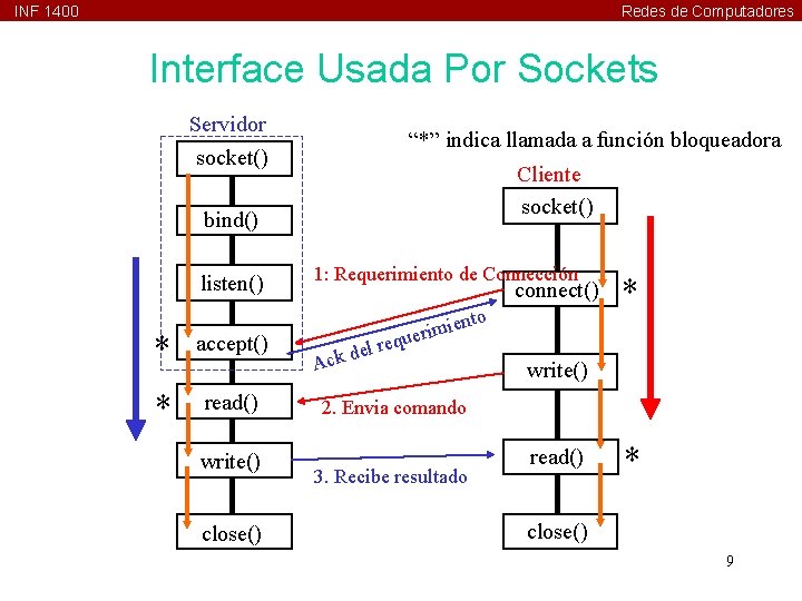 INF 1400 Redes de Computadores Interface Usada Por Sockets Servidor socket() “*” indica llamada