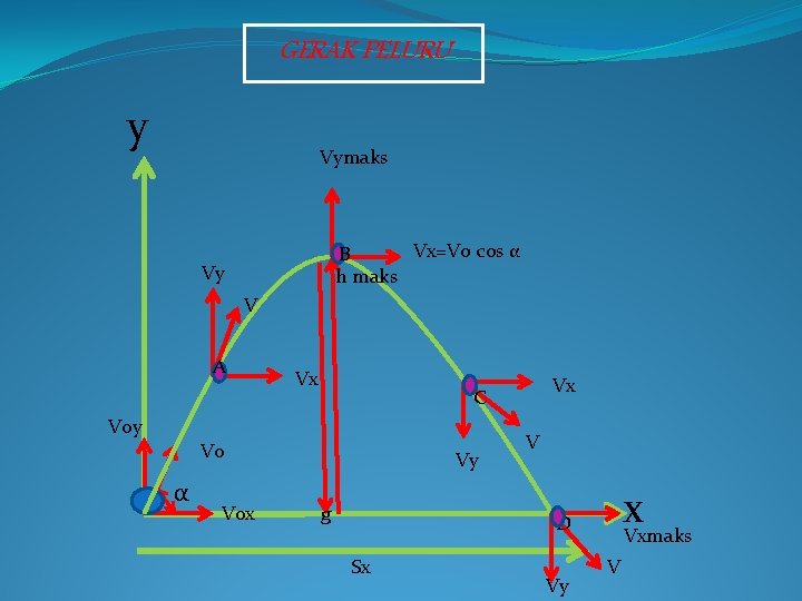 GERAK PELURU y Vymaks Vx=Vo cos α B h maks Vy V A Vx