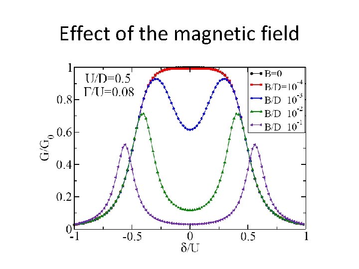 Effect of the magnetic field 