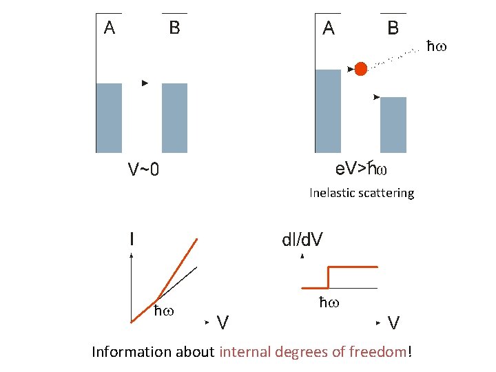 ħw Inelastic scattering ħw ħw Information about internal degrees of freedom! 