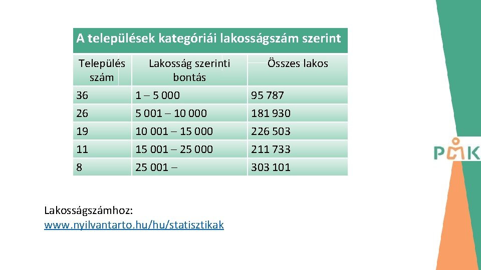 A települések kategóriái lakosságszám szerint Település Lakosság szerinti szám bontás 36 1 – 5