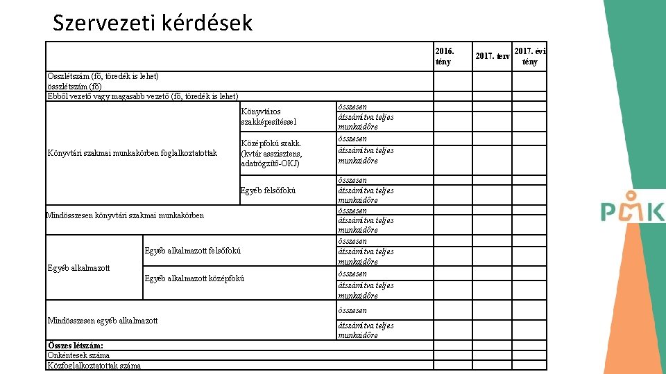 Szervezeti kérdések 2016. tény Összlétszám (fő, töredék is lehet) összlétszám (fő) Ebből vezető vagy