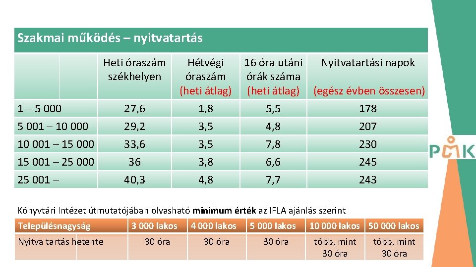 Szakmai működés – nyitvatartás Heti óraszám székhelyen Hétvégi óraszám (heti átlag) 16 óra utáni