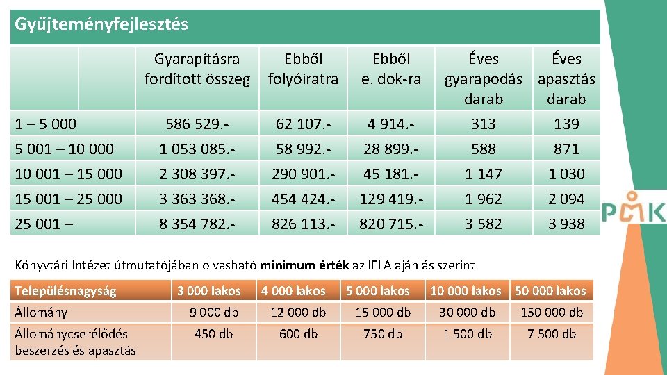 Gyűjteményfejlesztés Gyarapításra fordított összeg Ebből folyóiratra Ebből e. dok-ra Éves gyarapodás apasztás darab 1