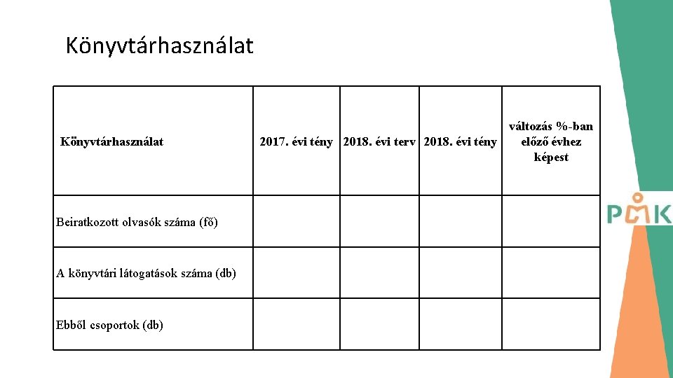 Könyvtárhasználat Beiratkozott olvasók száma (fő) A könyvtári látogatások száma (db) Ebből csoportok (db) változás