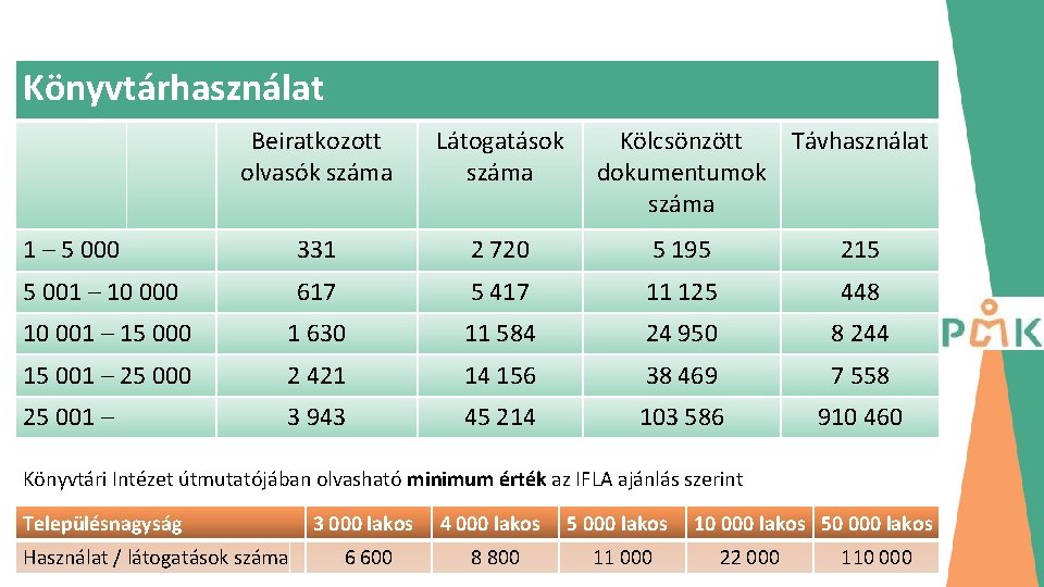 Könyvtárhasználat Beiratkozott olvasók száma Látogatások száma Kölcsönzött Távhasználat dokumentumok száma 1 – 5 000