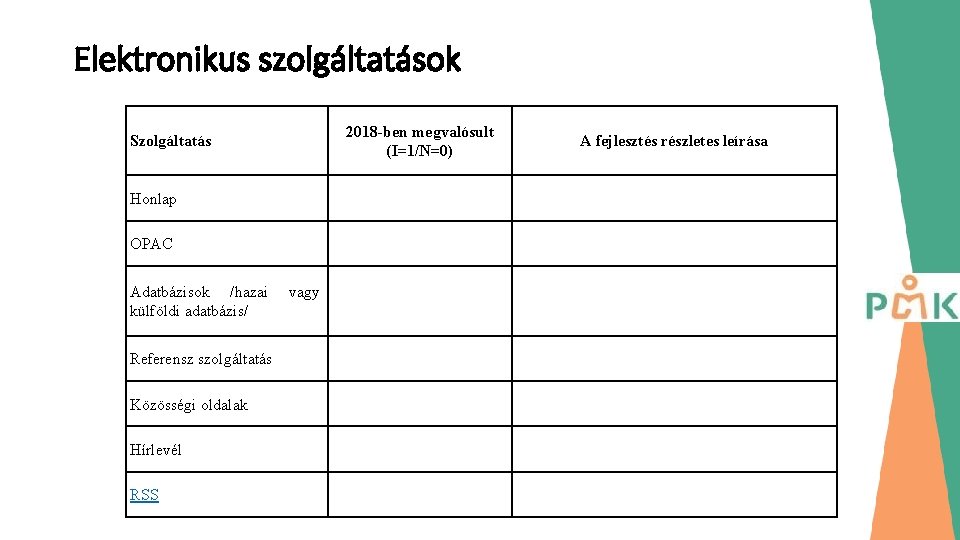 Elektronikus szolgáltatások 2018 -ben megvalósult (I=1/N=0) Szolgáltatás Honlap OPAC Adatbázisok /hazai külföldi adatbázis/ Referensz