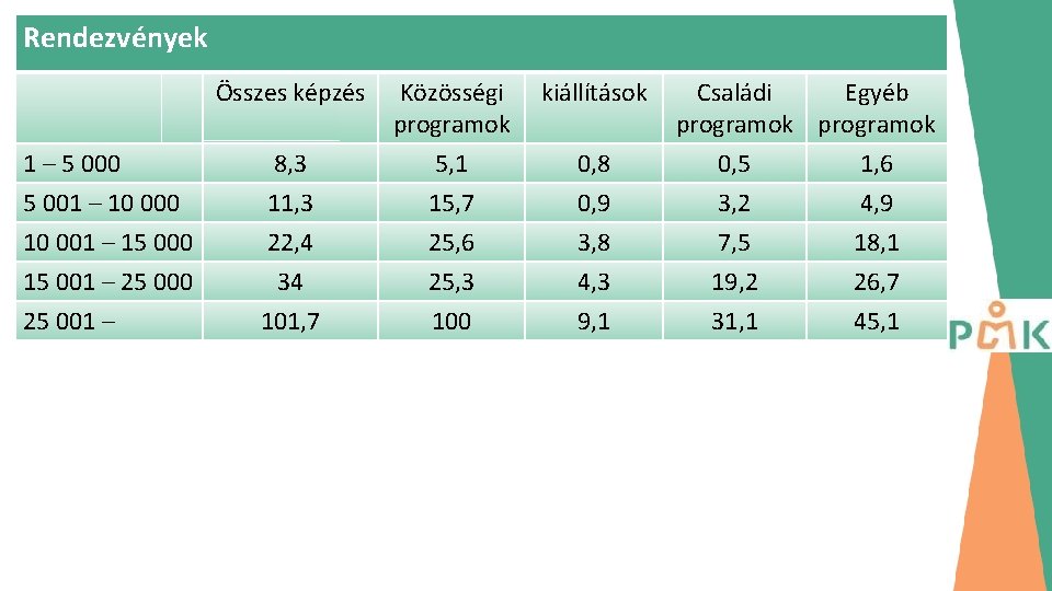 Rendezvények Összes képzés 1 – 5 000 5 001 – 10 000 10 001