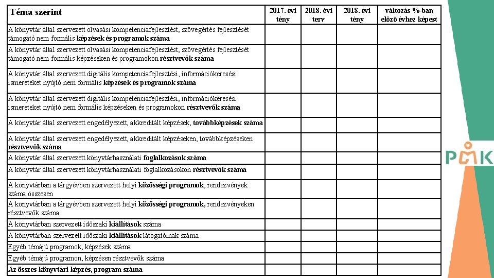 Téma szerint A könyvtár által szervezett olvasási kompetenciafejlesztést, szövegértés fejlesztését támogató nem formális képzések