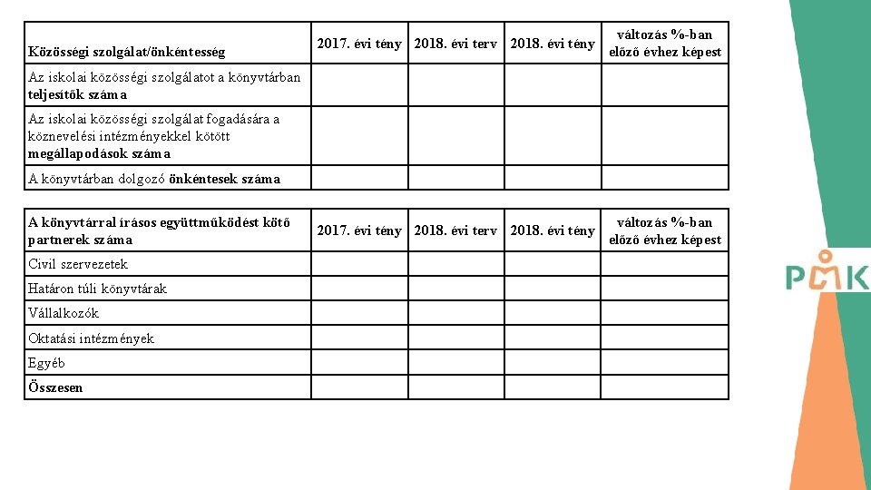 Közösségi szolgálat/önkéntesség 2017. évi tény 2018. évi terv 2018. évi tény változás %-ban előző