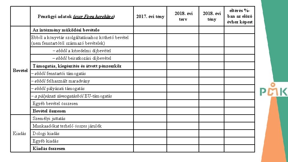 Pénzügyi adatok (ezer Ft-ra kerekítve) Az intézmény működési bevétele Ebből a könyvtár szolgáltatásaihoz köthető