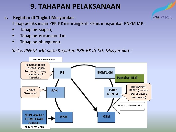 9. TAHAPAN PELAKSANAAN a. Kegiatan di Tingkat Masyarakat : Tahap pelaksanaan PRB-BK ini mengikuti