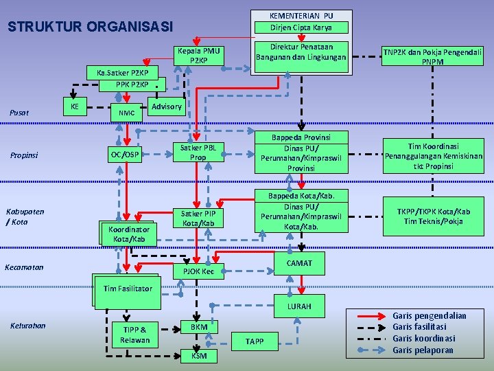 KEMENTERIAN PU Dirjen Cipta Karya STRUKTUR ORGANISASI Kepala PMU P 2 KP Direktur Penataan