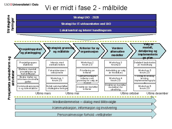 Strategiske føringer Vi er midt i fase 2 - målbilde Strategi Ui. O -