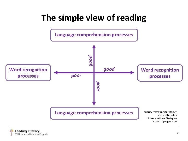 The simple view of reading Word recognition processes good Language comprehension processes good poor