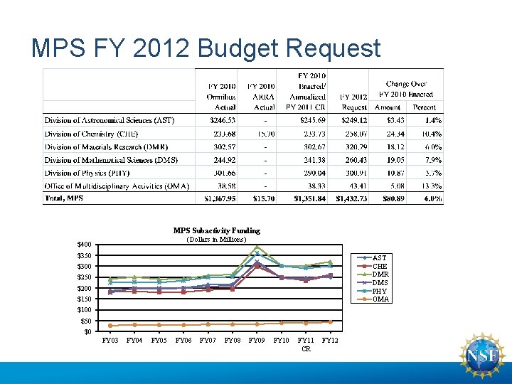 MPS FY 2012 Budget Request MPS Subactivity Funding (Dollars in Millions) $400 $350 AST