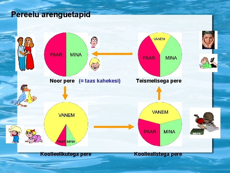 Pereelu arenguetapid Noor pere (= taas kahekesi) Koolieelikutega pere Teismelisega pere Kooliealistega pere 