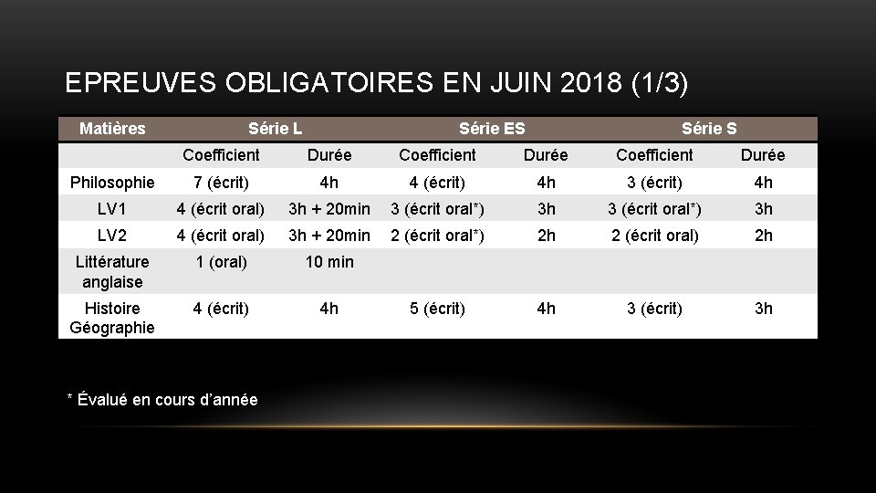 EPREUVES OBLIGATOIRES EN JUIN 2018 (1/3) Matières Série L Série ES Série S Coefficient