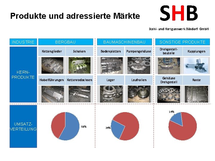 Produkte und adressierte Märkte SHB Stahl- und Hartgusswerk Bösdorf Gmb. H INDUSTRIE KERNPRODUKTE BERGBAU
