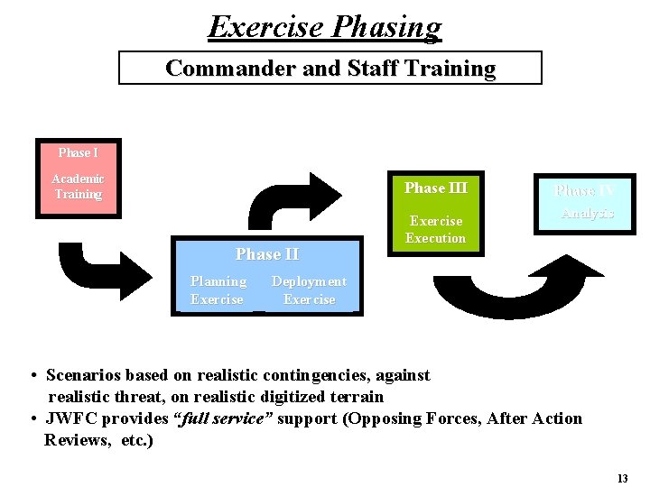 Exercise Phasing Commander and Staff Training Phase I Academic Training Phase III Phase II