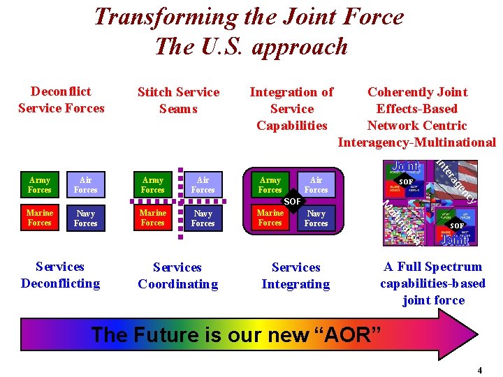 Transforming the Joint Force The U. S. approach Deconflict Service Forces Stitch Service Seams