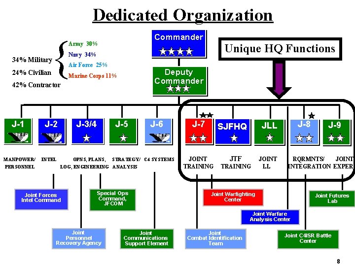 Dedicated Organization { Commander Army 30% 34% Military Air Force 25% 24% Civilian Deputy