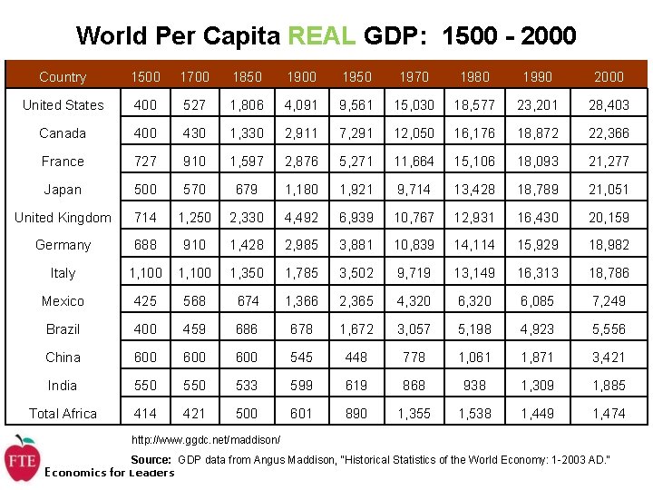 World Per Capita REAL GDP: 1500 - 2000 Country 1500 1700 1850 1900 1950