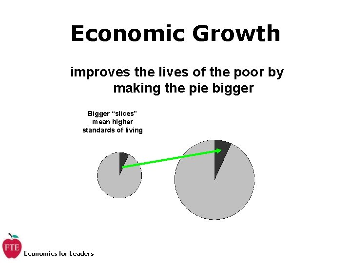 Economic Growth improves the lives of the poor by making the pie bigger Bigger