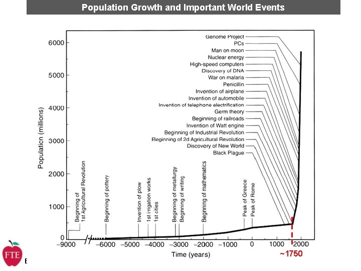 Population Growth and Important World Events Economics for Leaders ~1750 