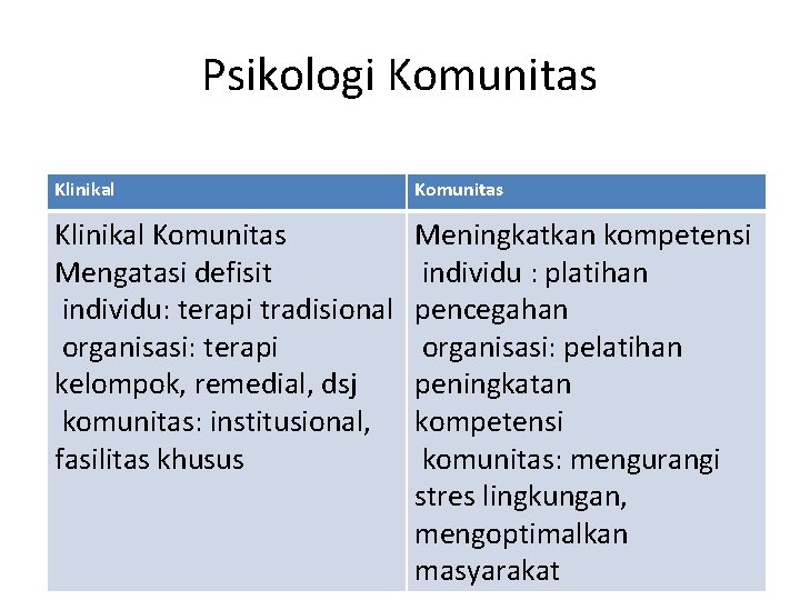 Psikologi Komunitas Klinikal Komunitas Mengatasi defisit individu: terapi tradisional organisasi: terapi kelompok, remedial, dsj