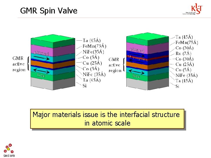 GMR Spin Valve Major materials issue is the interfacial structure in atomic scale 