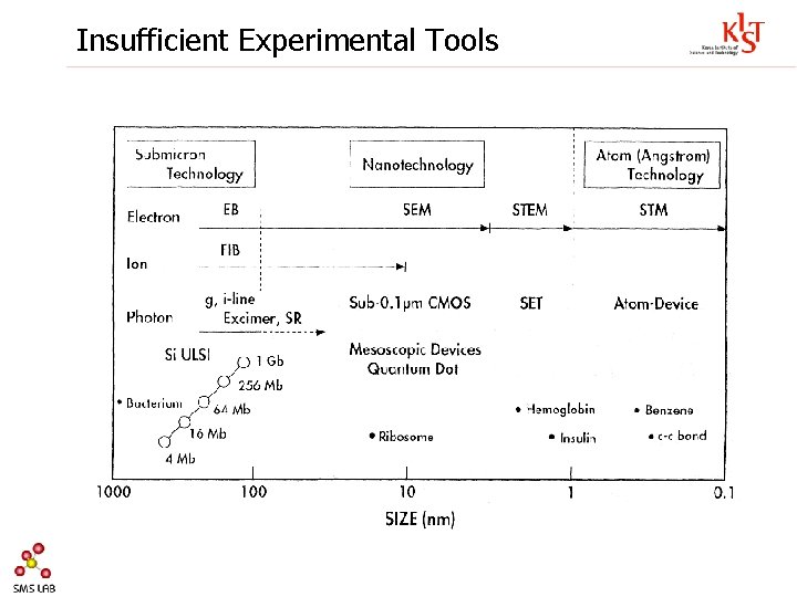 Insufficient Experimental Tools 