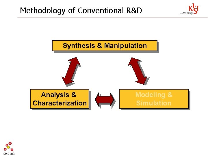 Methodology of Conventional R&D Synthesis & Manipulation Analysis & Characterization Modeling & Simulation 