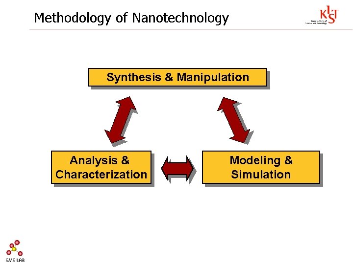 Methodology of Nanotechnology Synthesis & Manipulation Analysis & Characterization Modeling & Simulation 