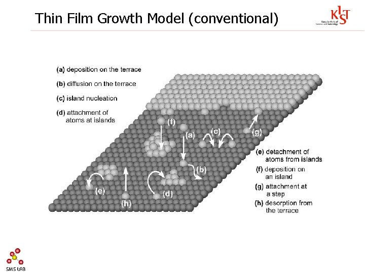 Thin Film Growth Model (conventional) 