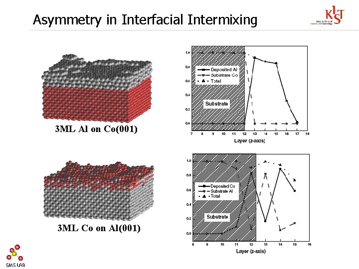 Asymmetry in Interfacial Intermixing 3 ML Al on Co(001) 3 ML Co on Al(001)
