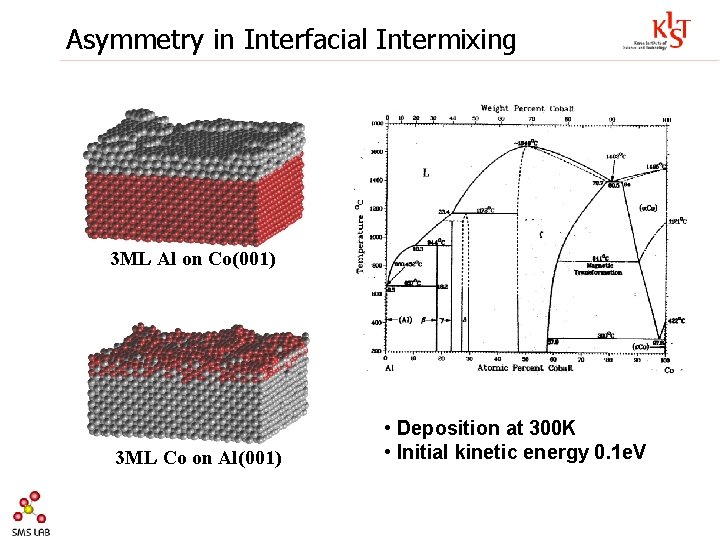 Asymmetry in Interfacial Intermixing 3 ML Al on Co(001) 3 ML Co on Al(001)