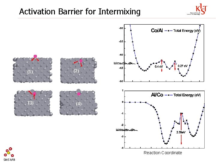 Activation Barrier for Intermixing (1) (3) (2) (4) Reaction Coordinate 