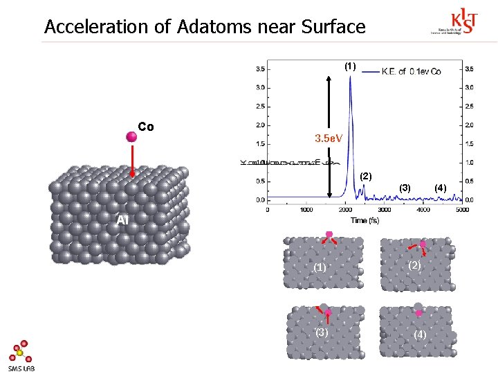 Acceleration of Adatoms near Surface (1) Co 3. 5 e. V (2) (3) (4)