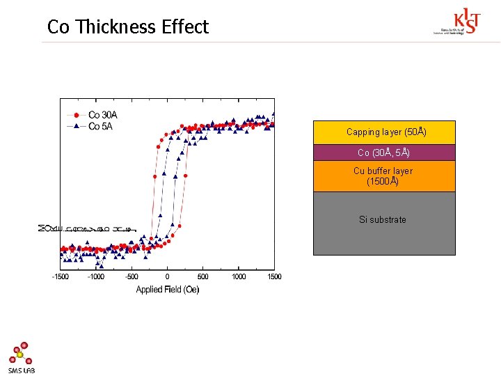Co Thickness Effect Capping layer (50Å) Co (30Å, 5Å) Cu buffer layer (1500Å) Si