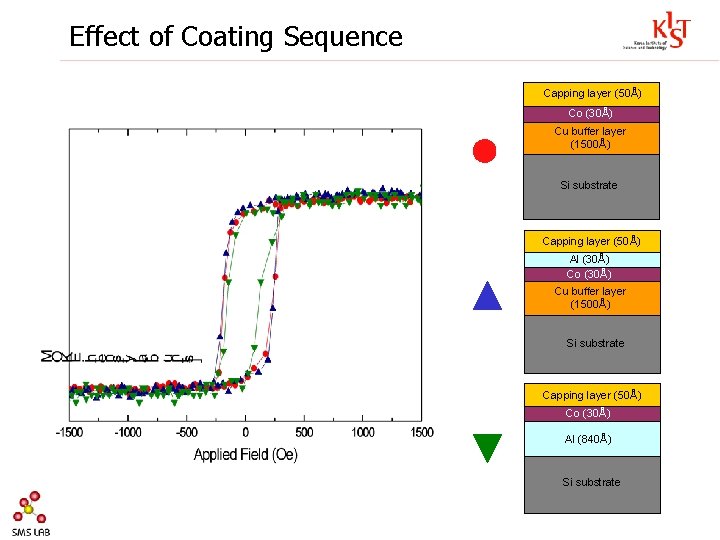Effect of Coating Sequence Capping layer (50Å) Co (30Å) Cu buffer layer (1500Å) Si