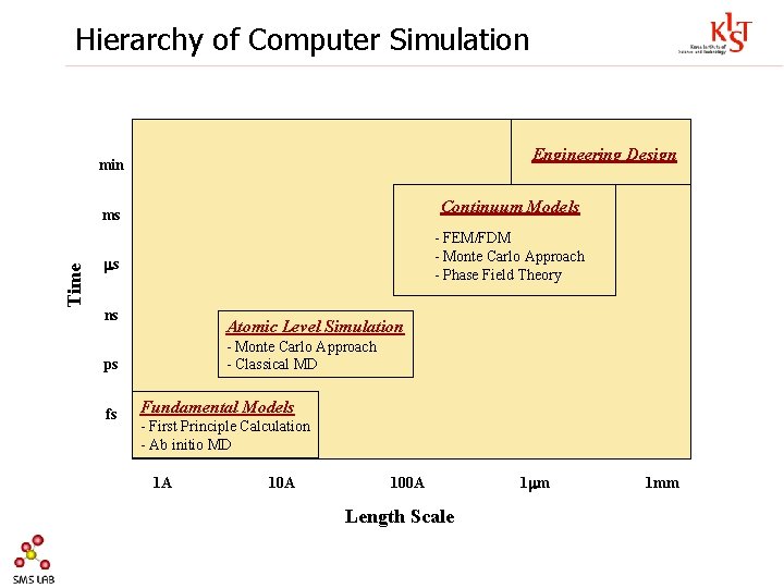 Hierarchy of Computer Simulation Engineering Design min Continuum Models Time ms - FEM/FDM -