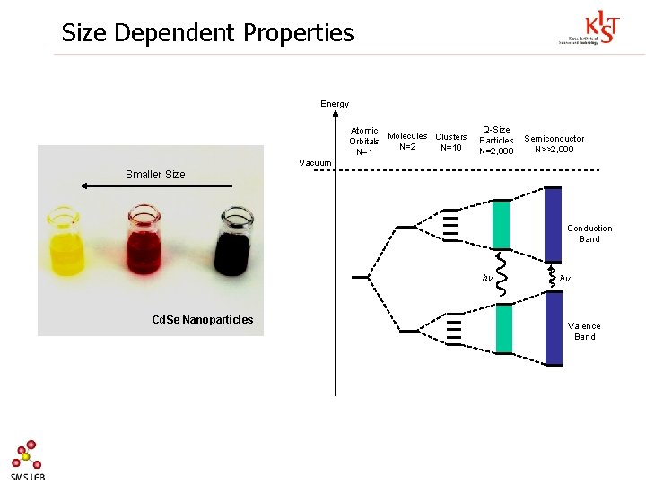 Size Dependent Properties Energy Atomic Molecules Clusters Orbitals N=2 N=10 N=1 Q-Size Particles N=2,