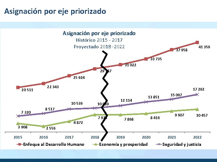 Asignación por eje priorizado Histórico 2015 - 2017 Proyectado 2018 -2022 37 958 41