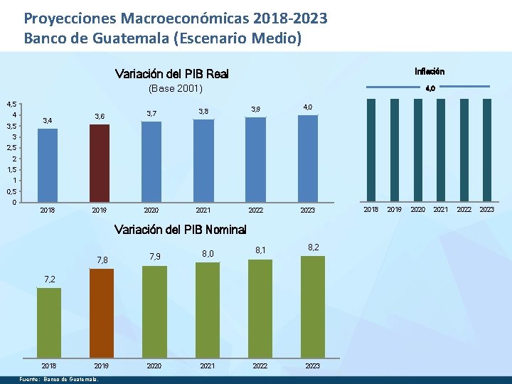 Proyecciones Macroeconómicas 2018 -2023 Banco de Guatemala (Escenario Medio) Inflación Variación del PIB Real