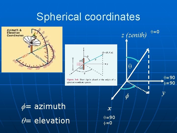 Spherical coordinates z (zenith) q=0 q q=90 f f= azimuth q= elevation x q=90