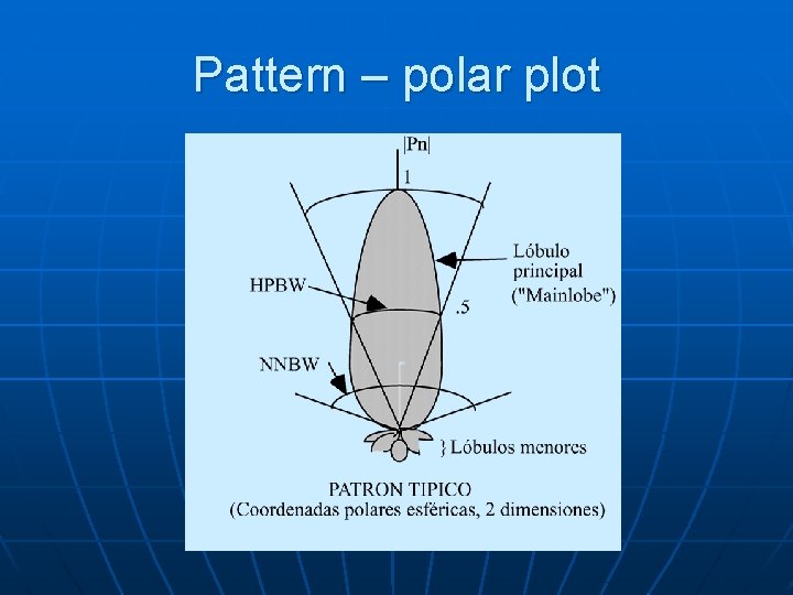 Pattern – polar plot 