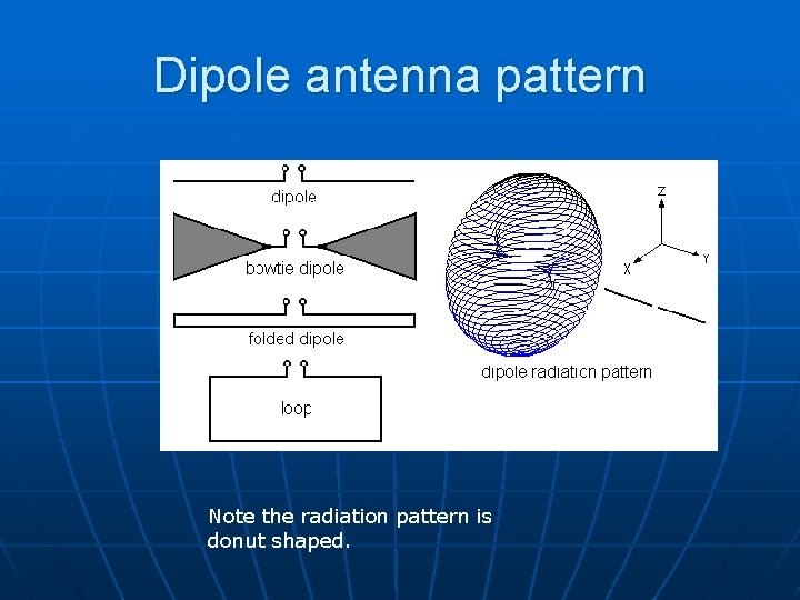 Dipole antenna pattern Note the radiation pattern is donut shaped. 