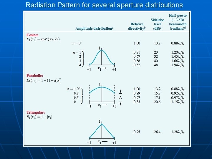 Radiation Pattern for several aperture distributions 
