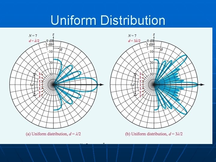 Uniform Distribution 